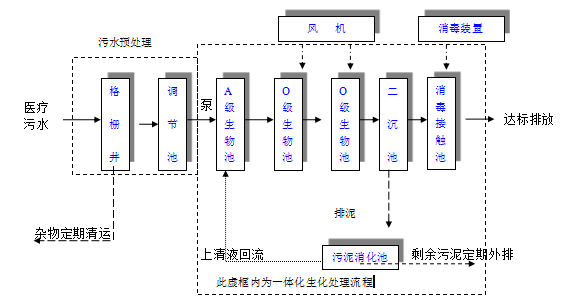 一体化医疗污水处理装置 一体化医疗污水处理装置